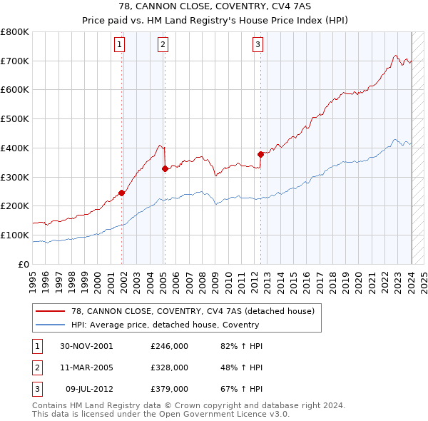 78, CANNON CLOSE, COVENTRY, CV4 7AS: Price paid vs HM Land Registry's House Price Index