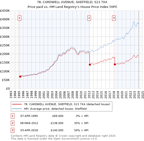 78, CARDWELL AVENUE, SHEFFIELD, S13 7XA: Price paid vs HM Land Registry's House Price Index