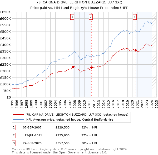 78, CARINA DRIVE, LEIGHTON BUZZARD, LU7 3XQ: Price paid vs HM Land Registry's House Price Index