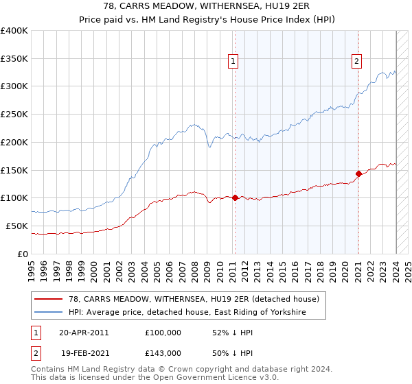 78, CARRS MEADOW, WITHERNSEA, HU19 2ER: Price paid vs HM Land Registry's House Price Index