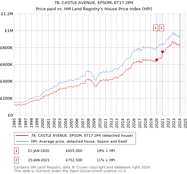 78, CASTLE AVENUE, EPSOM, KT17 2PH: Price paid vs HM Land Registry's House Price Index