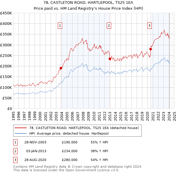 78, CASTLETON ROAD, HARTLEPOOL, TS25 1EA: Price paid vs HM Land Registry's House Price Index