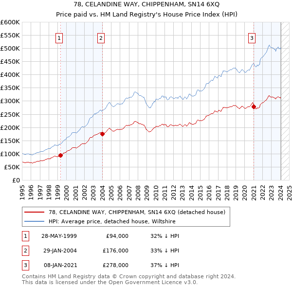 78, CELANDINE WAY, CHIPPENHAM, SN14 6XQ: Price paid vs HM Land Registry's House Price Index