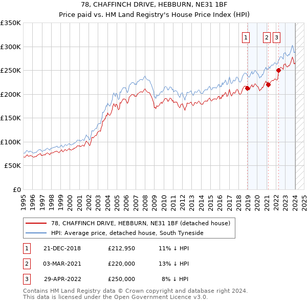 78, CHAFFINCH DRIVE, HEBBURN, NE31 1BF: Price paid vs HM Land Registry's House Price Index