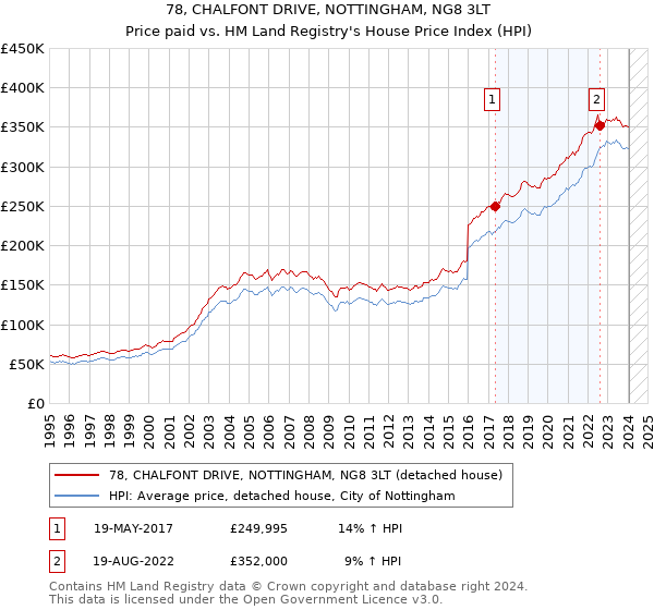 78, CHALFONT DRIVE, NOTTINGHAM, NG8 3LT: Price paid vs HM Land Registry's House Price Index