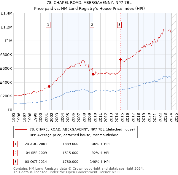 78, CHAPEL ROAD, ABERGAVENNY, NP7 7BL: Price paid vs HM Land Registry's House Price Index
