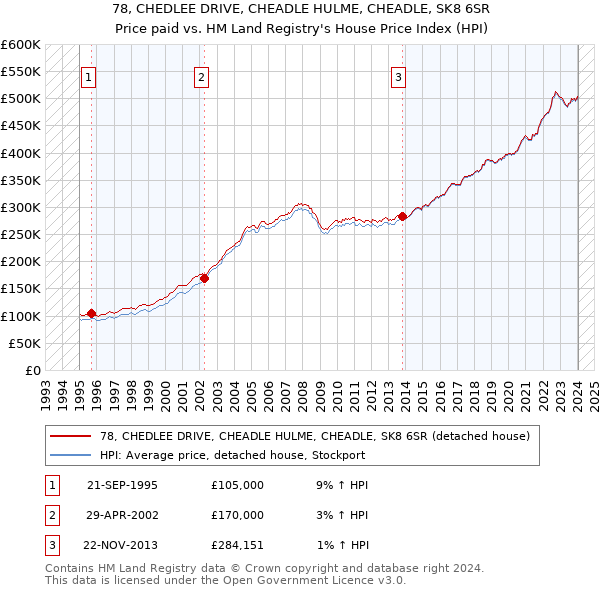 78, CHEDLEE DRIVE, CHEADLE HULME, CHEADLE, SK8 6SR: Price paid vs HM Land Registry's House Price Index