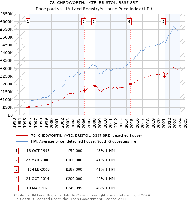 78, CHEDWORTH, YATE, BRISTOL, BS37 8RZ: Price paid vs HM Land Registry's House Price Index