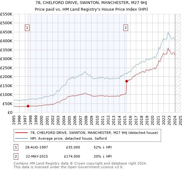 78, CHELFORD DRIVE, SWINTON, MANCHESTER, M27 9HJ: Price paid vs HM Land Registry's House Price Index
