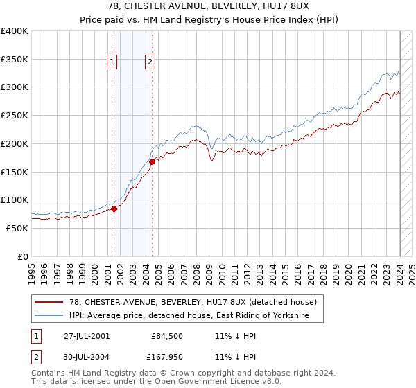 78, CHESTER AVENUE, BEVERLEY, HU17 8UX: Price paid vs HM Land Registry's House Price Index