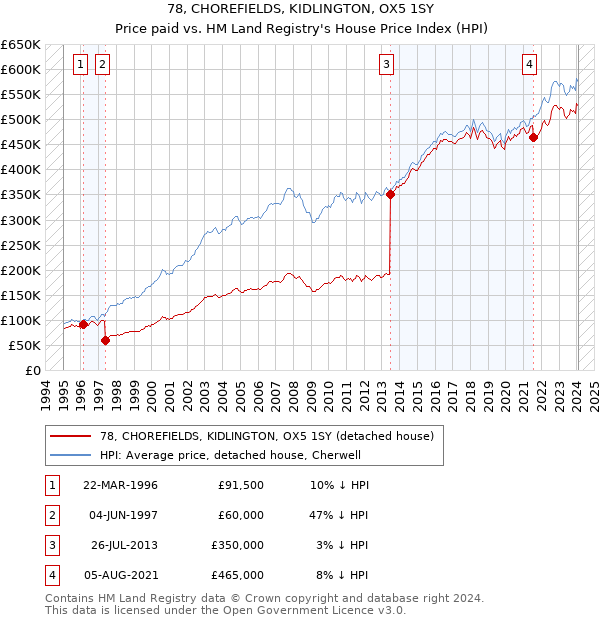 78, CHOREFIELDS, KIDLINGTON, OX5 1SY: Price paid vs HM Land Registry's House Price Index