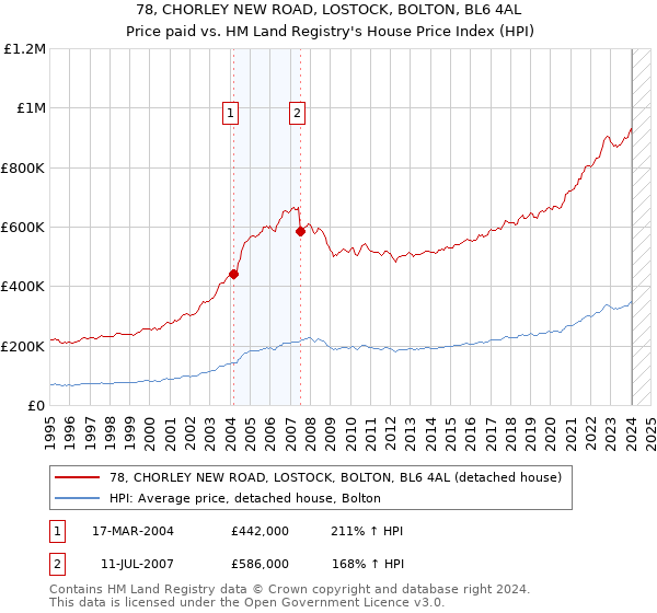 78, CHORLEY NEW ROAD, LOSTOCK, BOLTON, BL6 4AL: Price paid vs HM Land Registry's House Price Index
