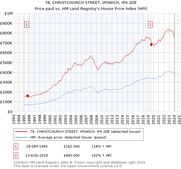 78, CHRISTCHURCH STREET, IPSWICH, IP4 2DE: Price paid vs HM Land Registry's House Price Index