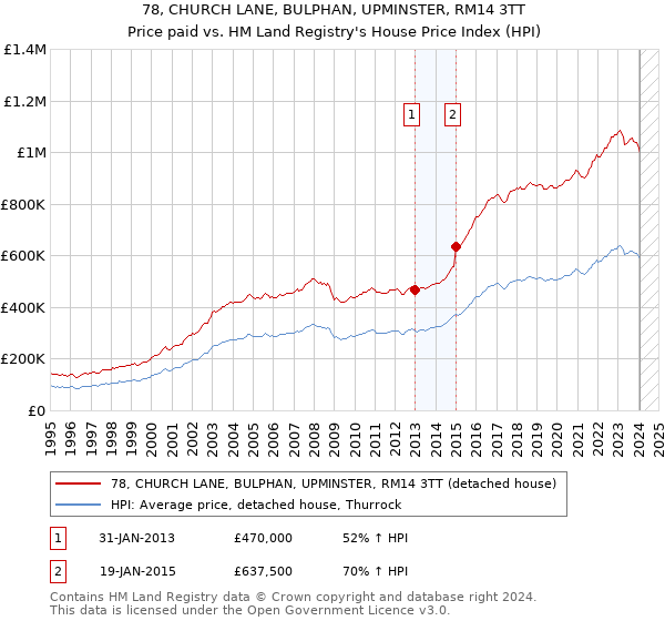 78, CHURCH LANE, BULPHAN, UPMINSTER, RM14 3TT: Price paid vs HM Land Registry's House Price Index