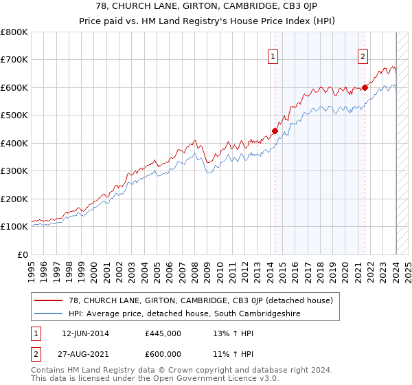 78, CHURCH LANE, GIRTON, CAMBRIDGE, CB3 0JP: Price paid vs HM Land Registry's House Price Index