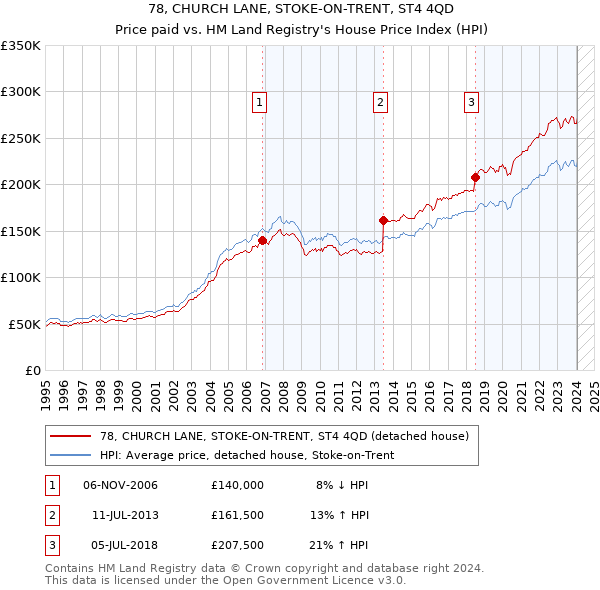 78, CHURCH LANE, STOKE-ON-TRENT, ST4 4QD: Price paid vs HM Land Registry's House Price Index