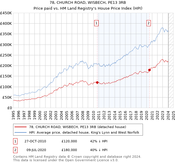 78, CHURCH ROAD, WISBECH, PE13 3RB: Price paid vs HM Land Registry's House Price Index