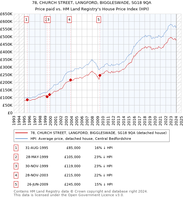 78, CHURCH STREET, LANGFORD, BIGGLESWADE, SG18 9QA: Price paid vs HM Land Registry's House Price Index