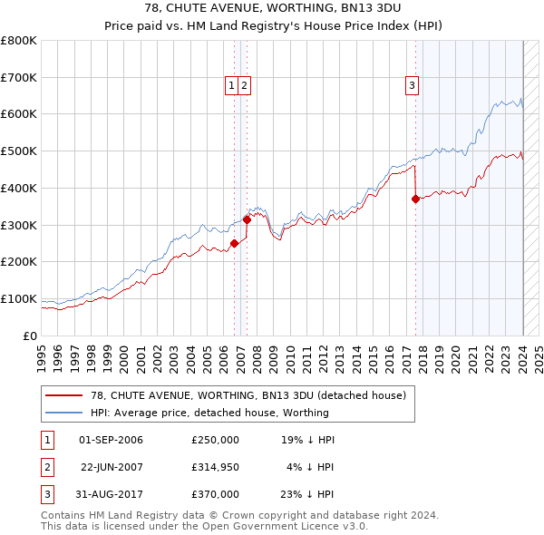78, CHUTE AVENUE, WORTHING, BN13 3DU: Price paid vs HM Land Registry's House Price Index