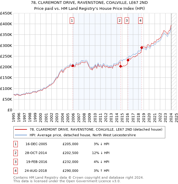 78, CLAREMONT DRIVE, RAVENSTONE, COALVILLE, LE67 2ND: Price paid vs HM Land Registry's House Price Index