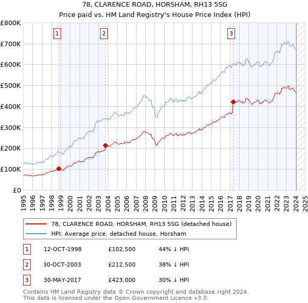 78, CLARENCE ROAD, HORSHAM, RH13 5SG: Price paid vs HM Land Registry's House Price Index