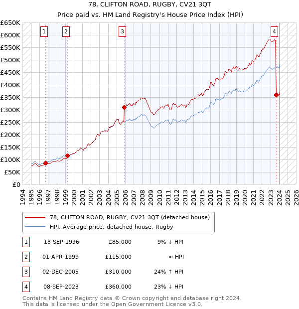 78, CLIFTON ROAD, RUGBY, CV21 3QT: Price paid vs HM Land Registry's House Price Index