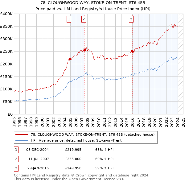 78, CLOUGHWOOD WAY, STOKE-ON-TRENT, ST6 4SB: Price paid vs HM Land Registry's House Price Index