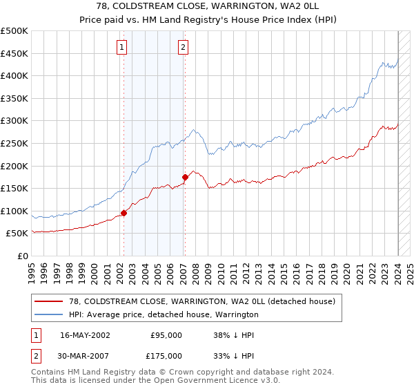 78, COLDSTREAM CLOSE, WARRINGTON, WA2 0LL: Price paid vs HM Land Registry's House Price Index