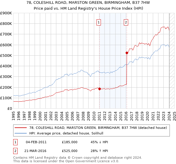 78, COLESHILL ROAD, MARSTON GREEN, BIRMINGHAM, B37 7HW: Price paid vs HM Land Registry's House Price Index