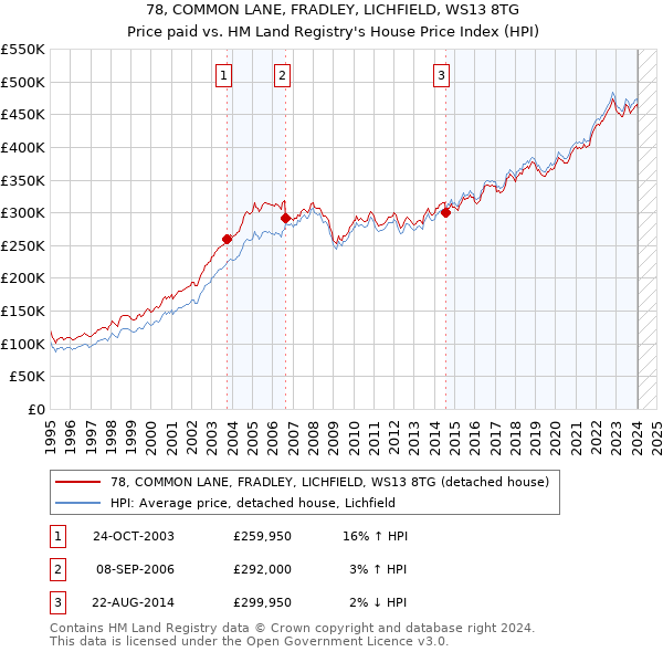 78, COMMON LANE, FRADLEY, LICHFIELD, WS13 8TG: Price paid vs HM Land Registry's House Price Index