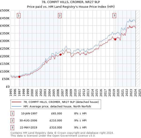 78, COMPIT HILLS, CROMER, NR27 9LP: Price paid vs HM Land Registry's House Price Index