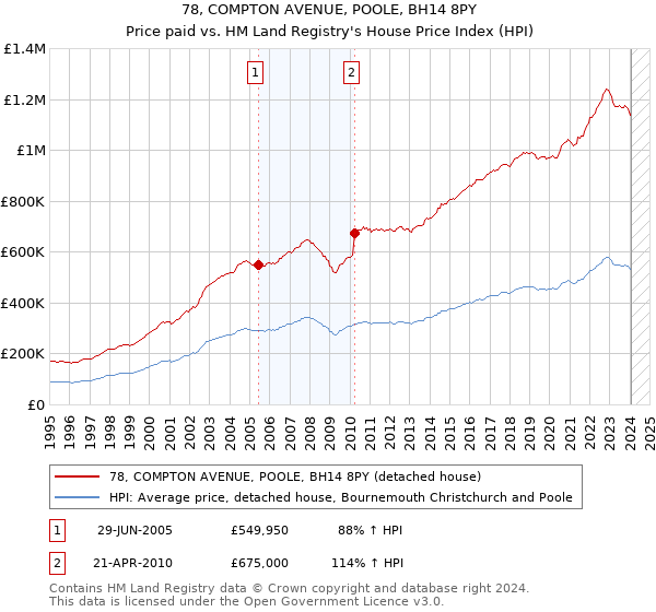 78, COMPTON AVENUE, POOLE, BH14 8PY: Price paid vs HM Land Registry's House Price Index