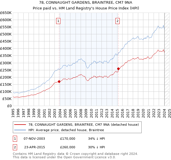 78, CONNAUGHT GARDENS, BRAINTREE, CM7 9NA: Price paid vs HM Land Registry's House Price Index