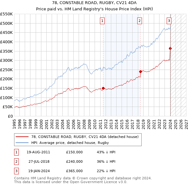 78, CONSTABLE ROAD, RUGBY, CV21 4DA: Price paid vs HM Land Registry's House Price Index
