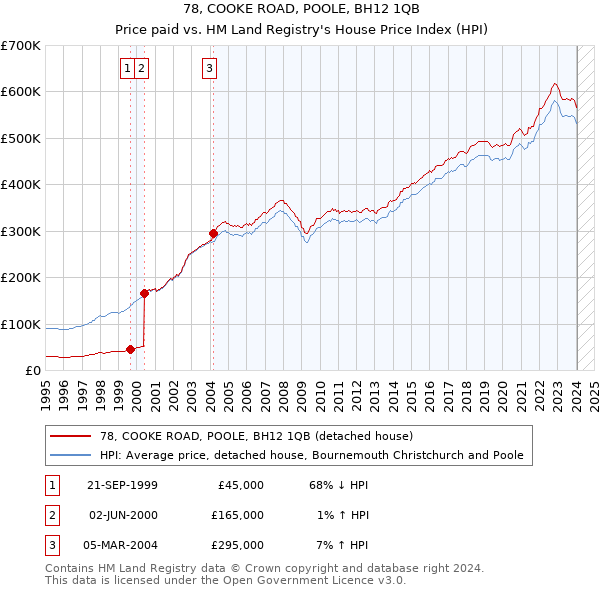 78, COOKE ROAD, POOLE, BH12 1QB: Price paid vs HM Land Registry's House Price Index