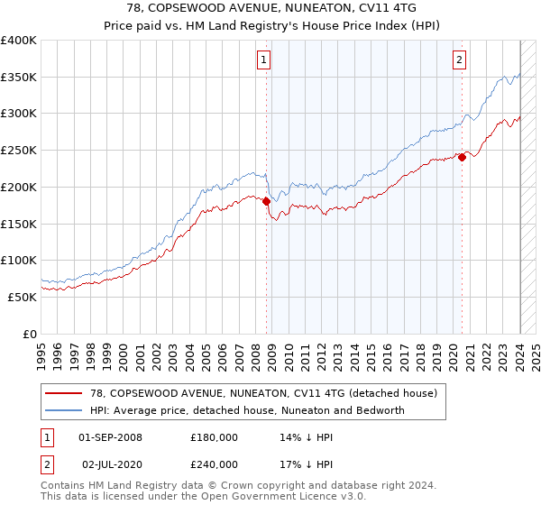 78, COPSEWOOD AVENUE, NUNEATON, CV11 4TG: Price paid vs HM Land Registry's House Price Index