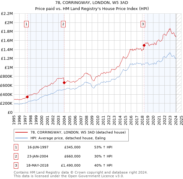 78, CORRINGWAY, LONDON, W5 3AD: Price paid vs HM Land Registry's House Price Index