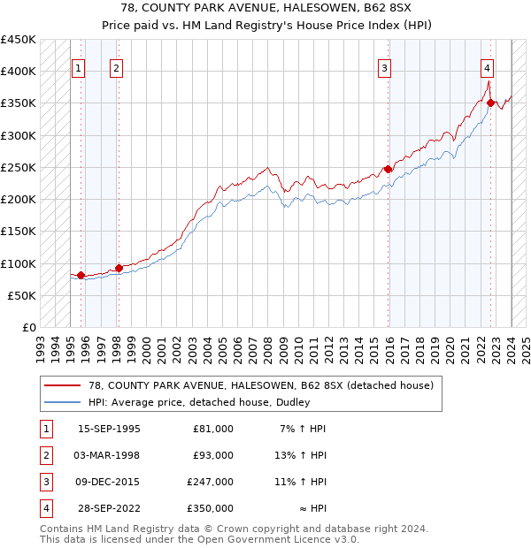 78, COUNTY PARK AVENUE, HALESOWEN, B62 8SX: Price paid vs HM Land Registry's House Price Index