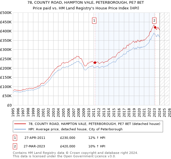 78, COUNTY ROAD, HAMPTON VALE, PETERBOROUGH, PE7 8ET: Price paid vs HM Land Registry's House Price Index