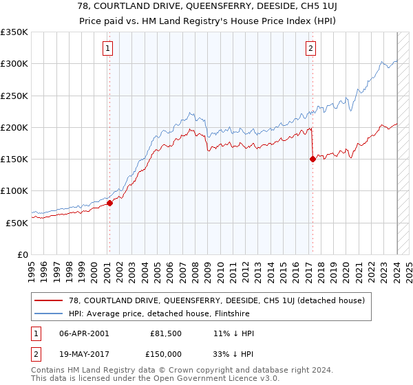 78, COURTLAND DRIVE, QUEENSFERRY, DEESIDE, CH5 1UJ: Price paid vs HM Land Registry's House Price Index