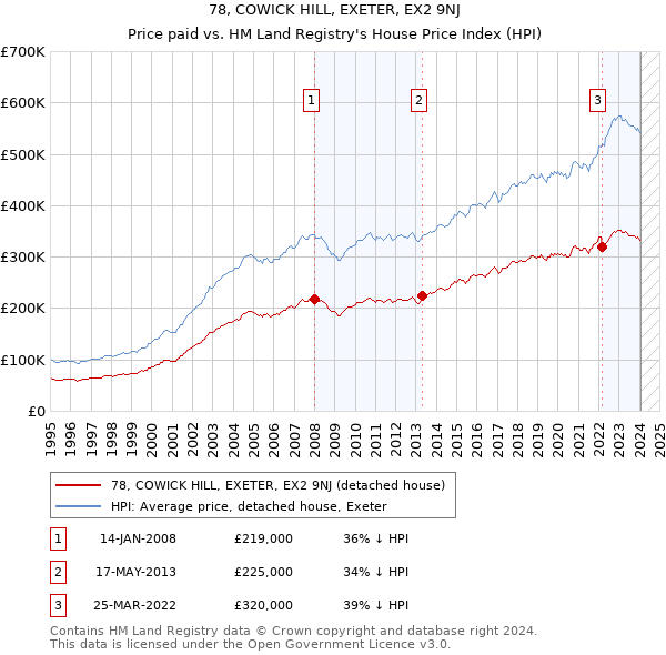 78, COWICK HILL, EXETER, EX2 9NJ: Price paid vs HM Land Registry's House Price Index