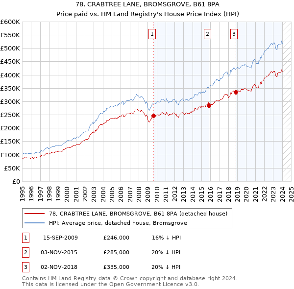 78, CRABTREE LANE, BROMSGROVE, B61 8PA: Price paid vs HM Land Registry's House Price Index