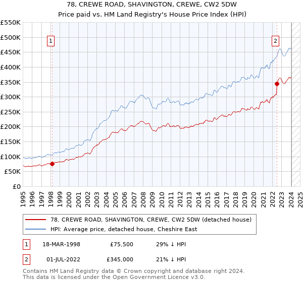 78, CREWE ROAD, SHAVINGTON, CREWE, CW2 5DW: Price paid vs HM Land Registry's House Price Index