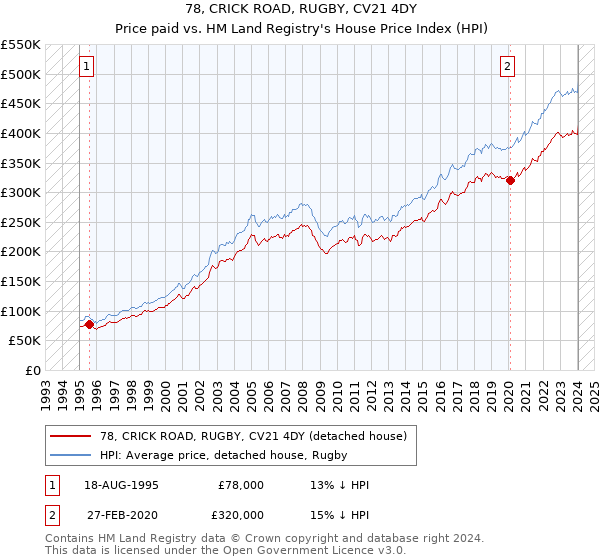 78, CRICK ROAD, RUGBY, CV21 4DY: Price paid vs HM Land Registry's House Price Index