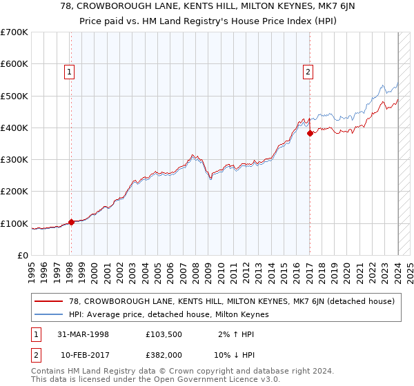 78, CROWBOROUGH LANE, KENTS HILL, MILTON KEYNES, MK7 6JN: Price paid vs HM Land Registry's House Price Index