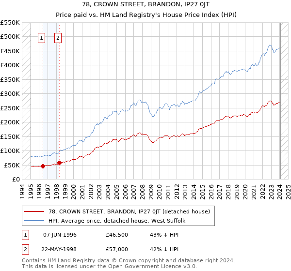 78, CROWN STREET, BRANDON, IP27 0JT: Price paid vs HM Land Registry's House Price Index