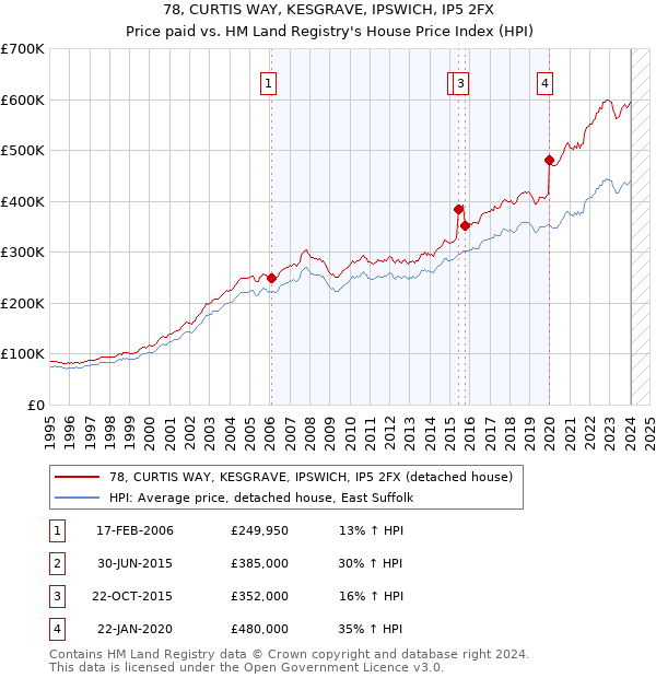 78, CURTIS WAY, KESGRAVE, IPSWICH, IP5 2FX: Price paid vs HM Land Registry's House Price Index