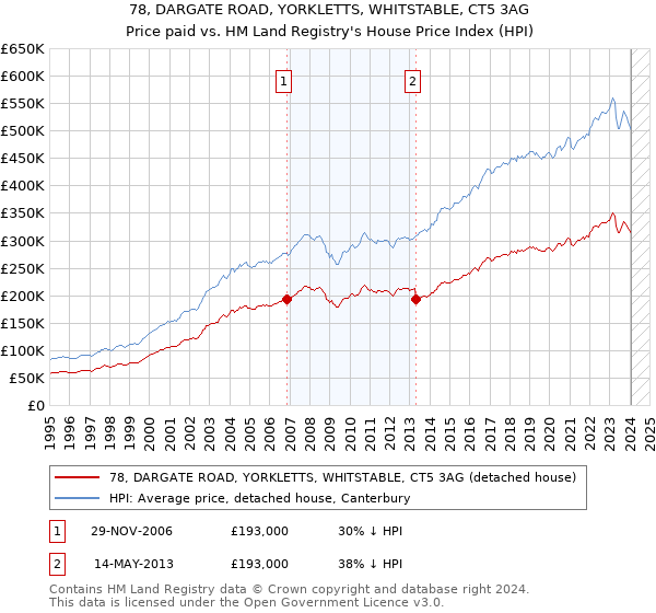 78, DARGATE ROAD, YORKLETTS, WHITSTABLE, CT5 3AG: Price paid vs HM Land Registry's House Price Index