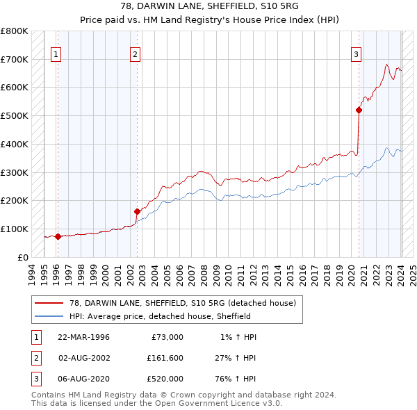 78, DARWIN LANE, SHEFFIELD, S10 5RG: Price paid vs HM Land Registry's House Price Index