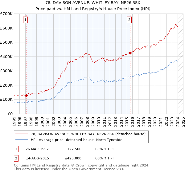 78, DAVISON AVENUE, WHITLEY BAY, NE26 3SX: Price paid vs HM Land Registry's House Price Index
